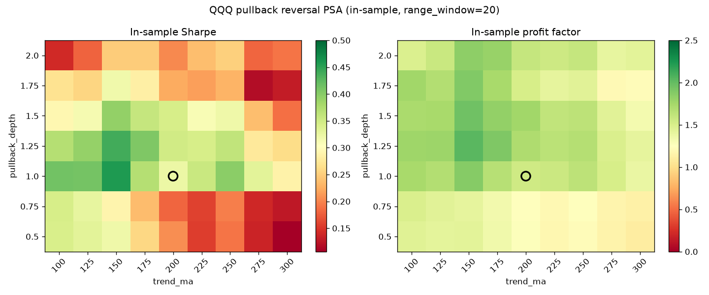 Parameter sensitivity heatmap from a QQQ pullback reversal research run